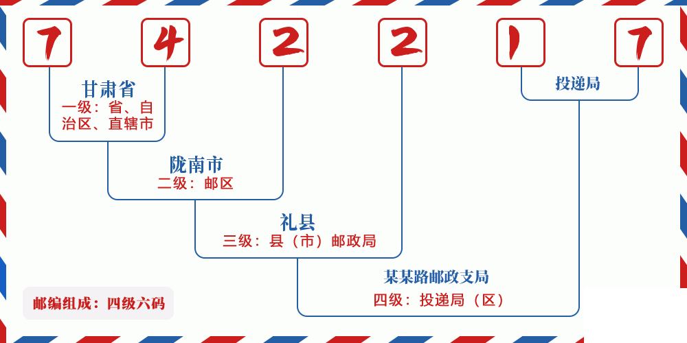 邮编742217含义