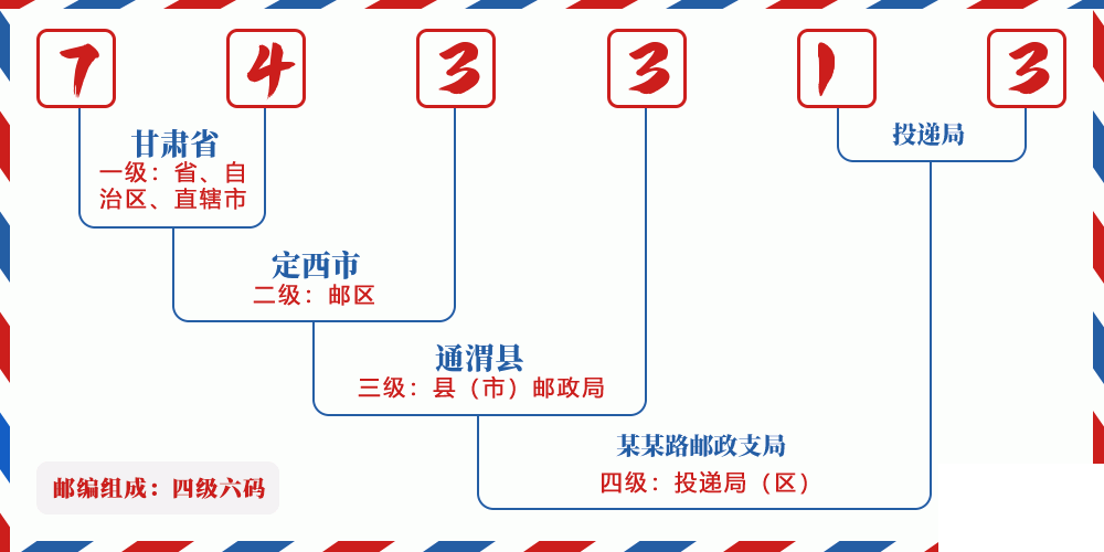 邮编743313含义