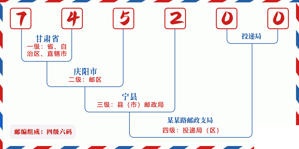 邮编745200含义