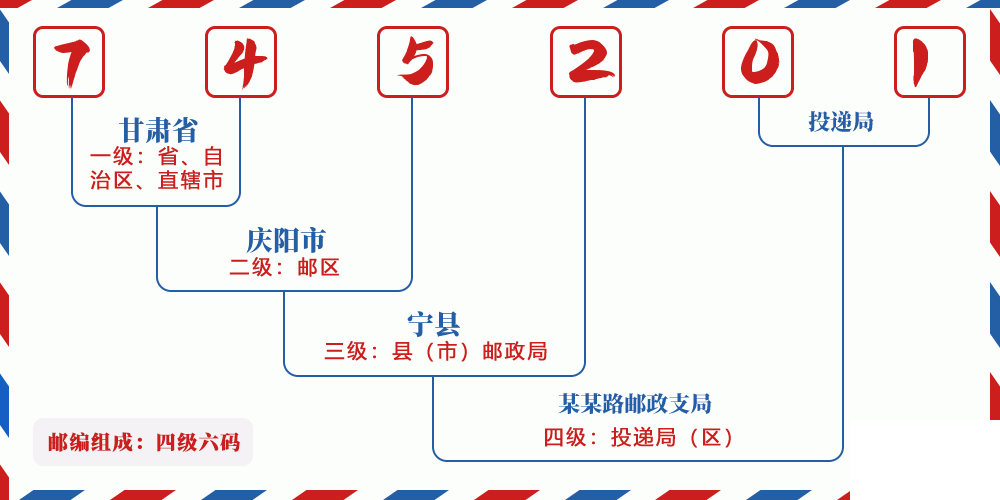 邮编745201含义