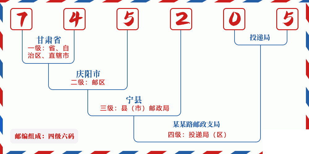 邮编745205含义