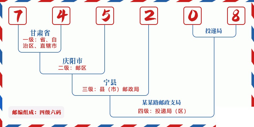 邮编745208含义