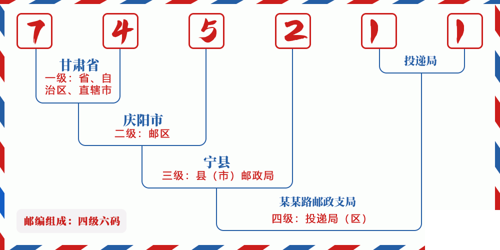邮编745211含义