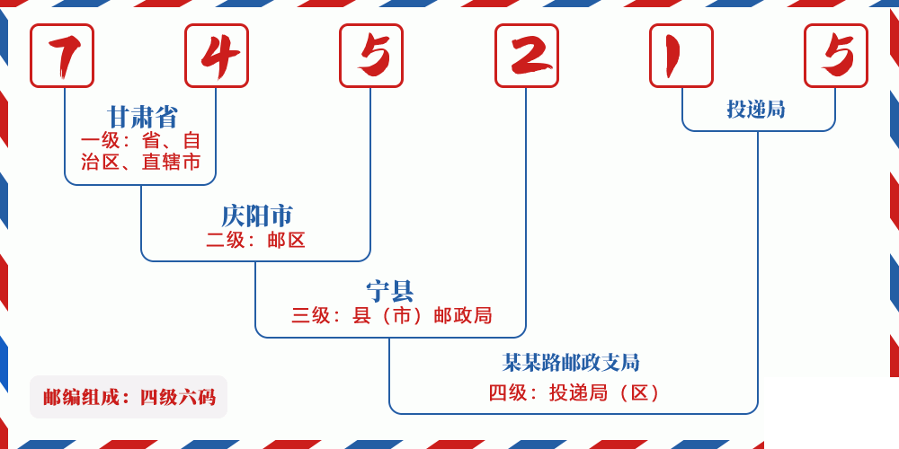 邮编745215含义