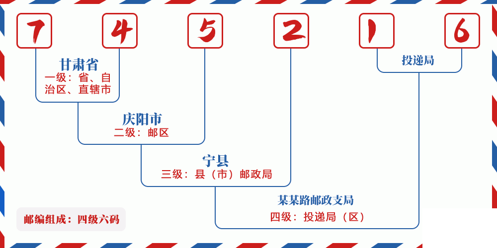 邮编745216含义