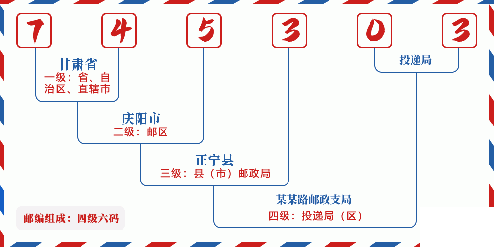 邮编745303含义