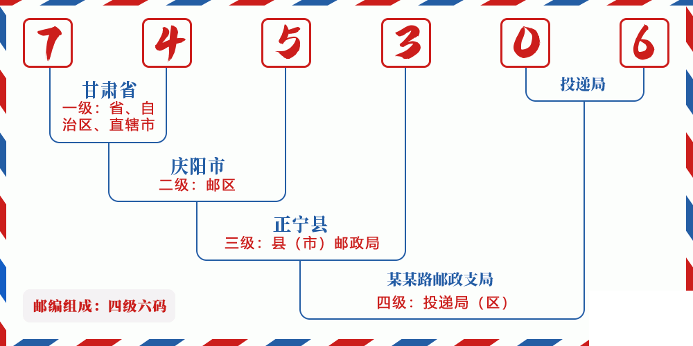 邮编745306含义