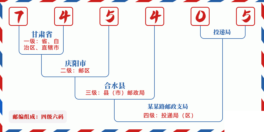 邮编745405含义