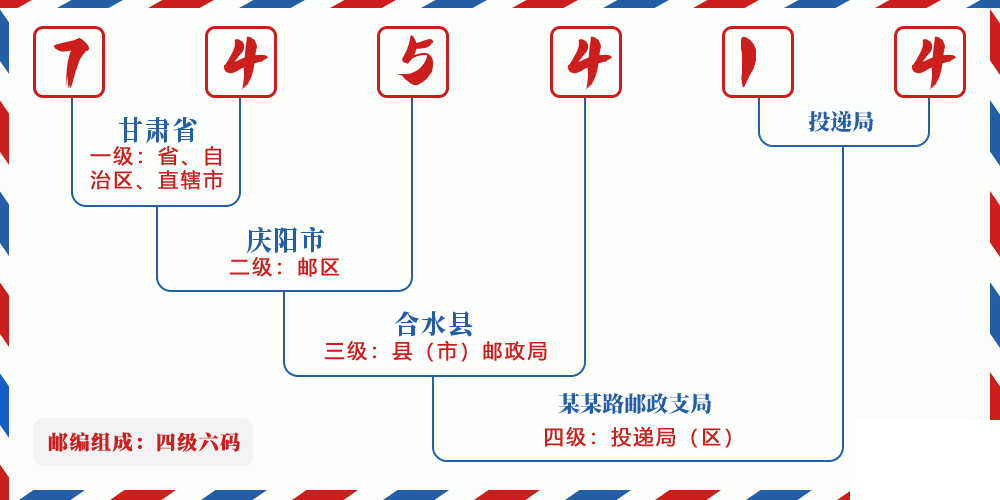 邮编745414含义