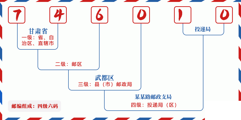 邮编746010含义