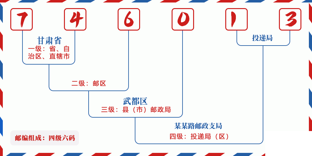 邮编746013含义