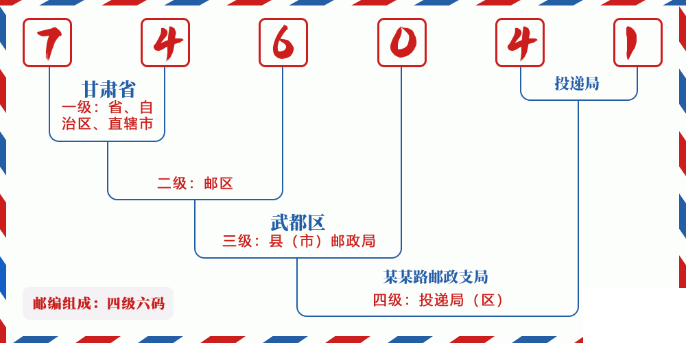 邮编746041含义