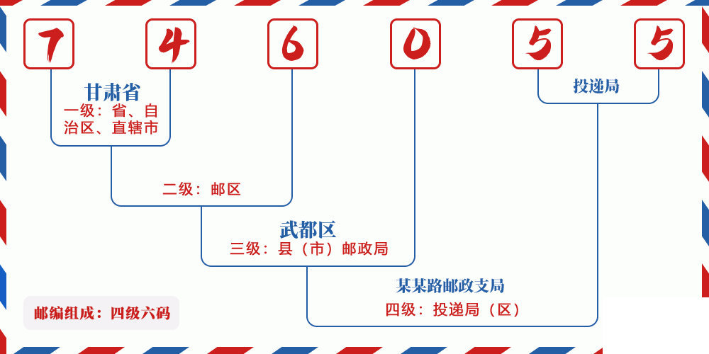 邮编746055含义