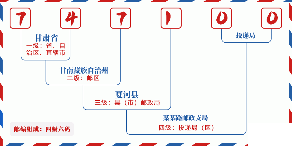 邮编747100含义