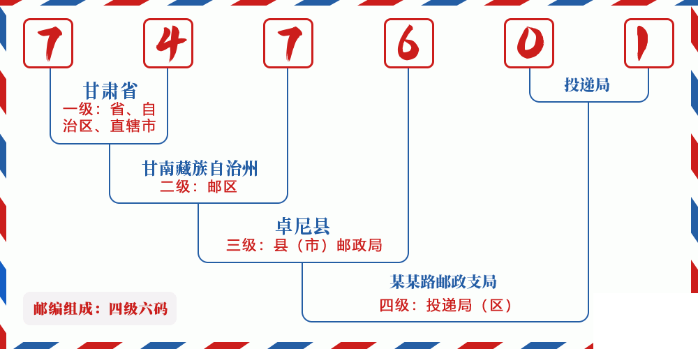 邮编747601含义