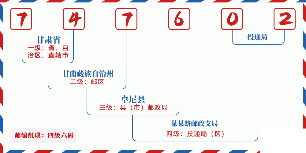 邮编747602含义