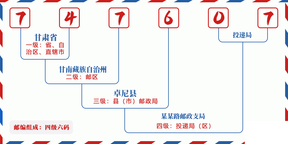 邮编747607含义