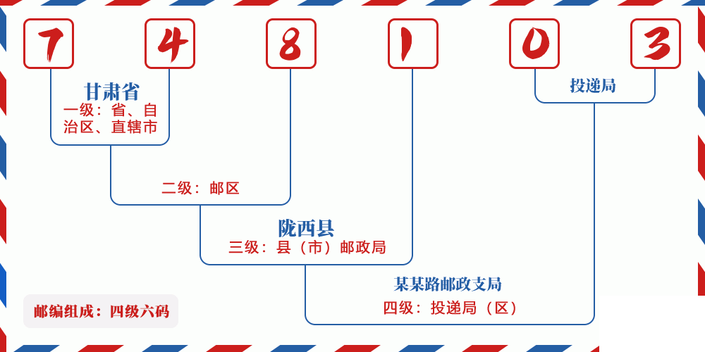 邮编748103含义