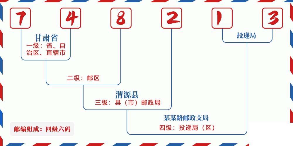 邮编748213含义