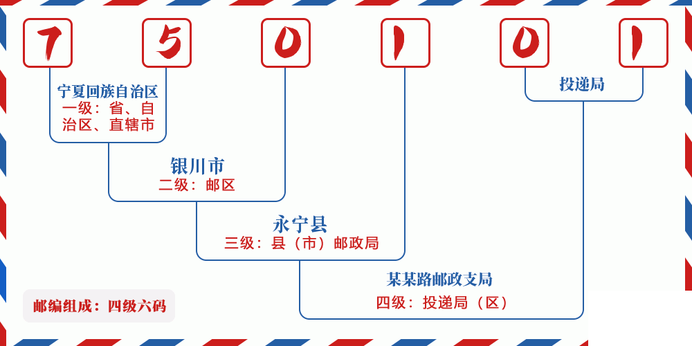 邮编750101含义