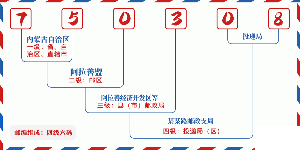 邮编750308含义