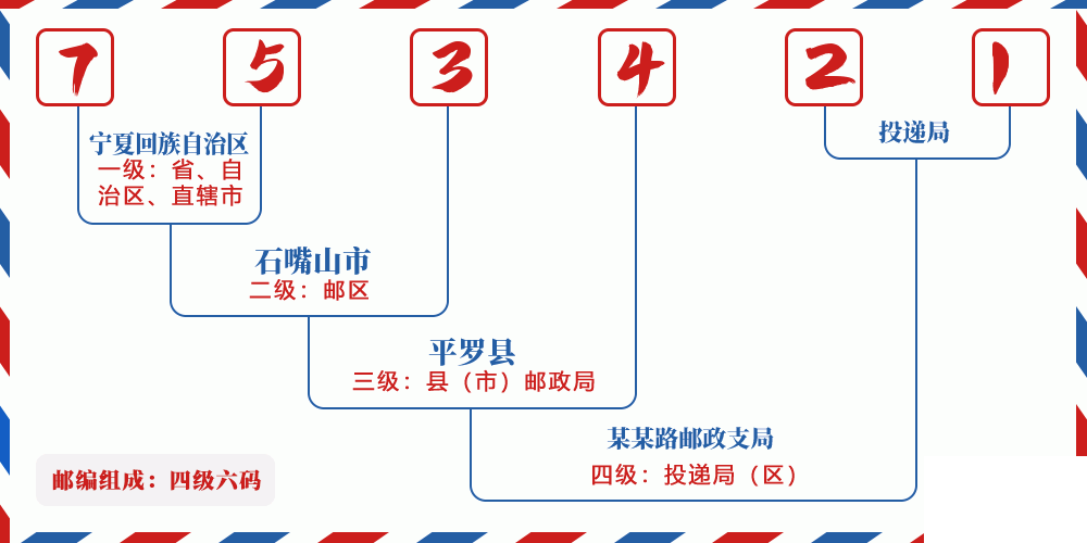 邮编753421含义