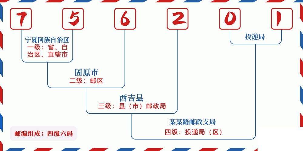 邮编756201含义