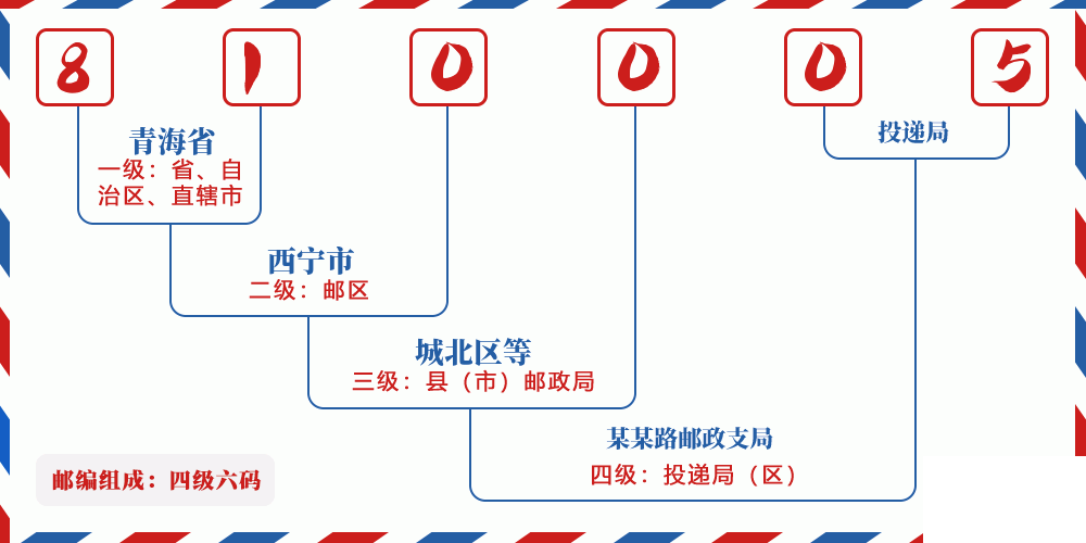 邮编810005含义