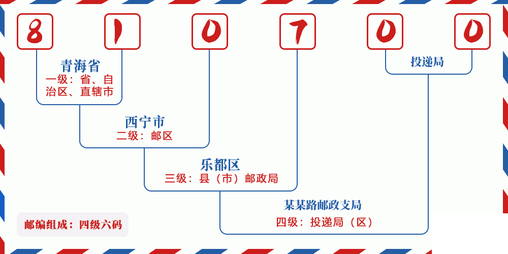 邮编810700含义
