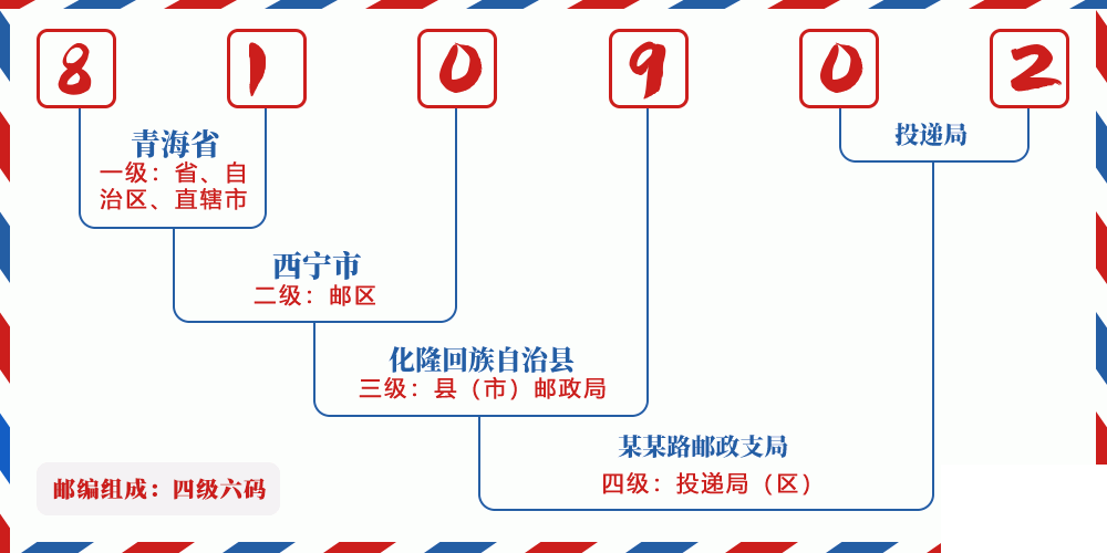 邮编810902含义