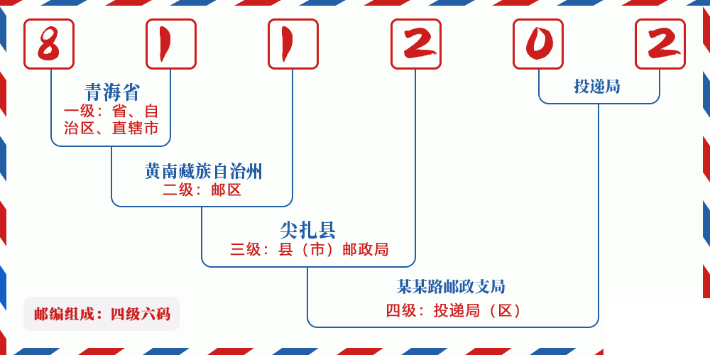 邮编811202含义