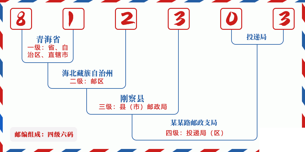 邮编812303含义