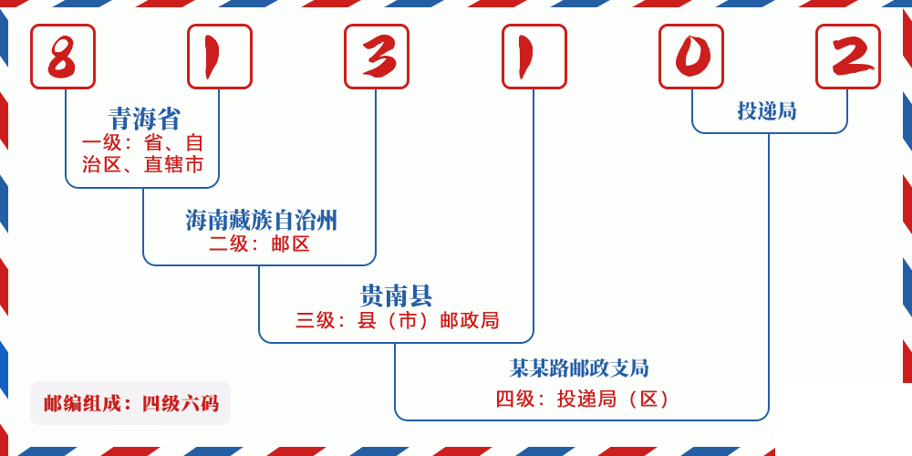邮编813102含义