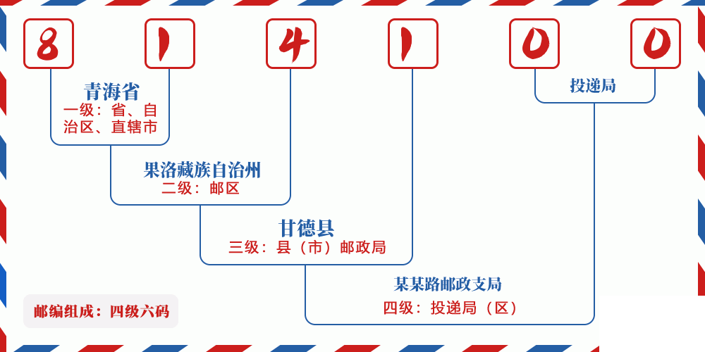 邮编814100含义