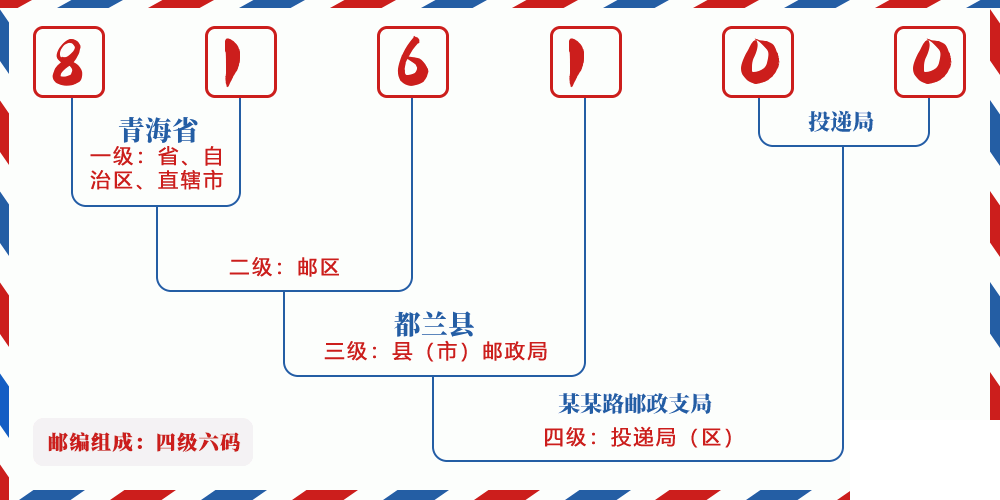 邮编816100含义
