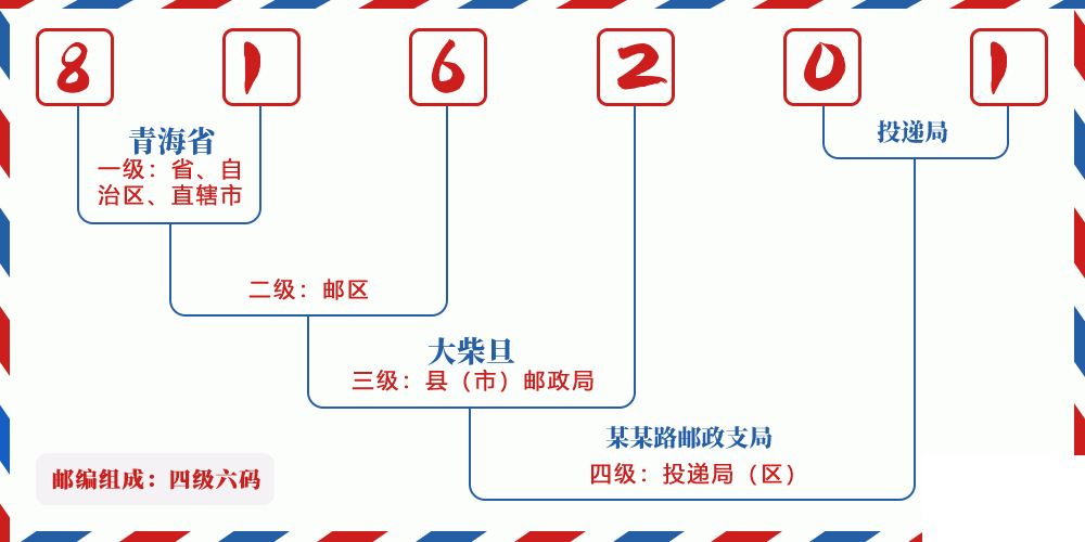 邮编816201含义