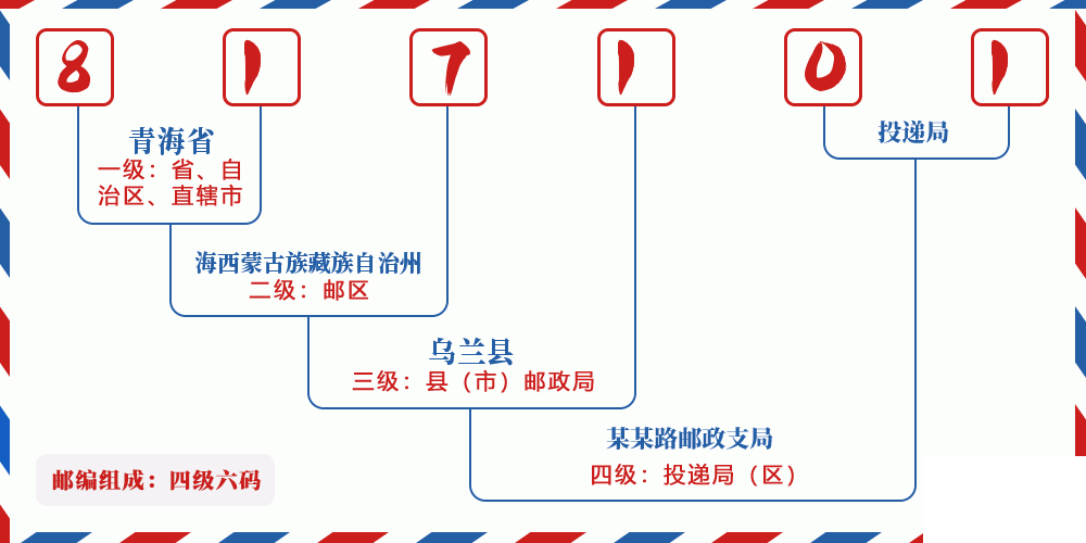 邮编817101含义