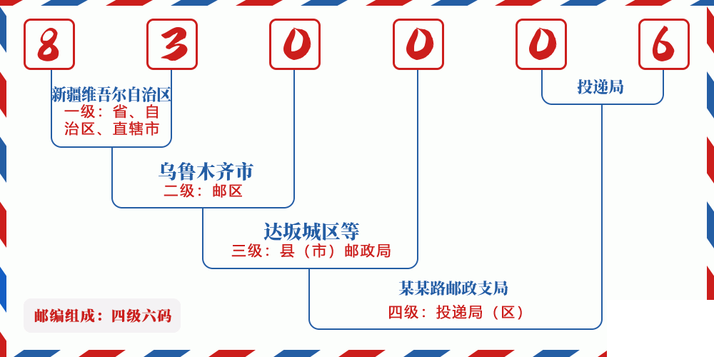 邮编830006含义