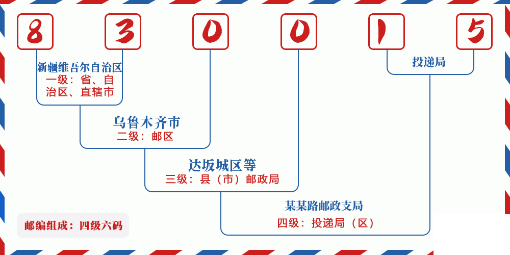 邮编830015含义