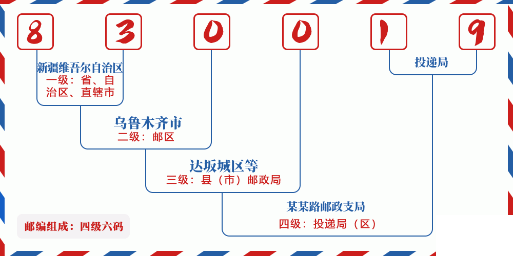 邮编830019含义