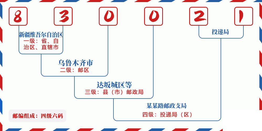 邮编830021含义