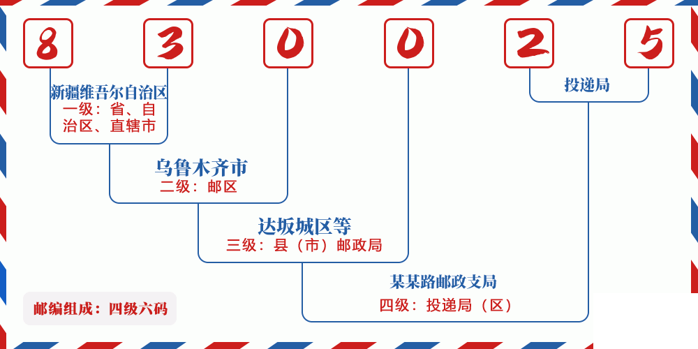 邮编830025含义
