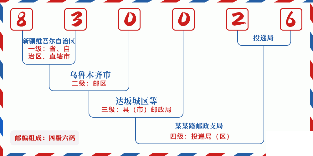 邮编830026含义