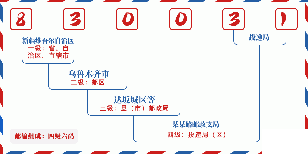 邮编830031含义