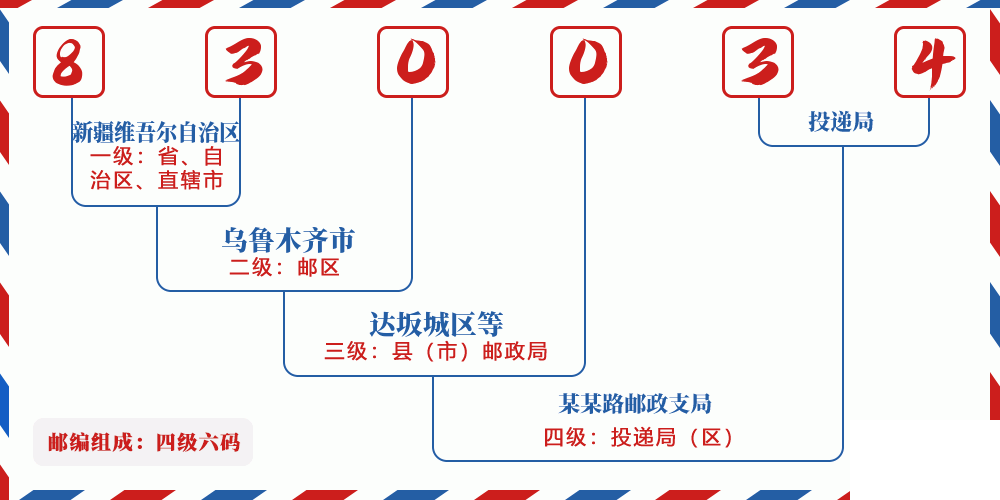 邮编830034含义