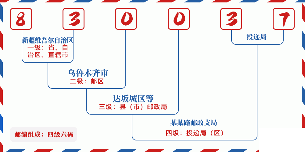 邮编830037含义