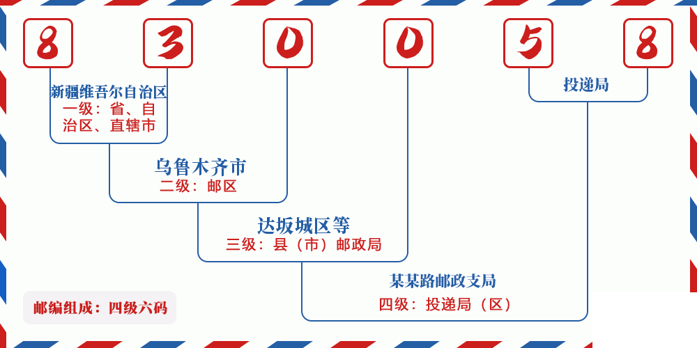 邮编830058含义