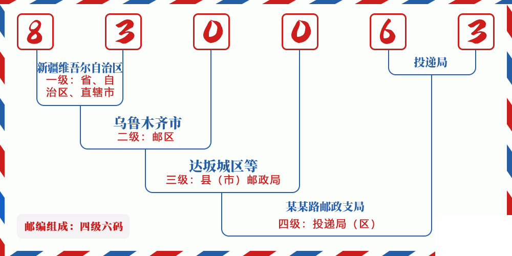 邮编830063含义