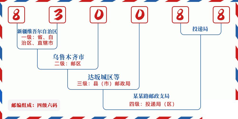 邮编830088含义