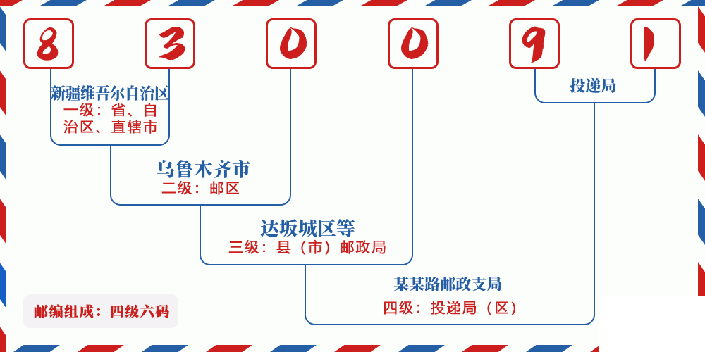 邮编830091含义